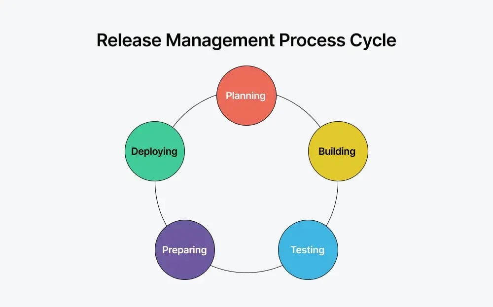 software-release-management-process-graph