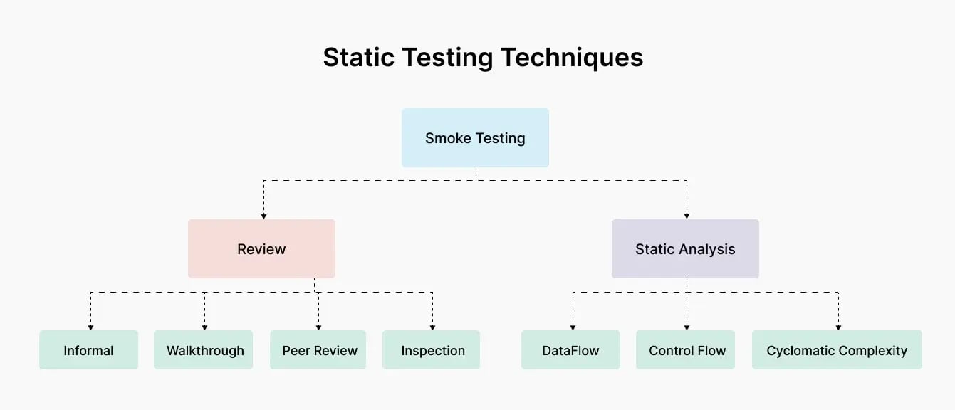 static-testing-techniques